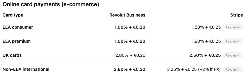 Stripe Payments Revolut Business pricing comparison cheaper